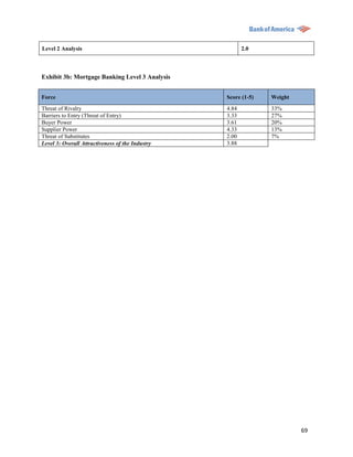 Level 2 Analysis                                         2.0



Exhibit 3b: Mortgage Banking Level 3 Analysis


Force                                             Score (1-5)   Weight
Threat of Rivalry                                 4.84          33%
Barriers to Entry (Threat of Entry)               3.33          27%
Buyer Power                                       3.61          20%
Supplier Power                                    4.33          13%
Threat of Substitutes                             2.00          7%
Level 3: Overall Attractiveness of the Industry   3.88




                                                                         69
 