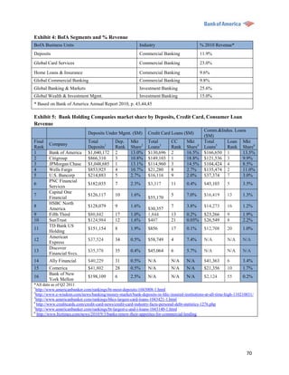 Exhibit 4: BofA Segments and % Revenue
BofA Business Units                                       Industry                           % 2010 Revenue*
Deposits                                                  Commercial Banking                 11.9%
Global Card Services                                      Commercial Banking                 23.0%

Home Loans & Insurance                                    Commercial Banking                 9.6%
Global Commercial Banking                                 Commercial Banking                 9.8%
Global Banking & Markets                                  Investment Banking                 25.6%
Global Wealth & Investment Mgmt.                          Investment Banking                 15.0%
* Based on Bank of America Annual Report 2010, p. 43,44,45

Exhibit 5: Bank Holding Companies market share by Deposits, Credit Card, Consumer Loan
Revenue
                                                                                              Comm.&Indus. Loans
                              Deposits Under Mgmt. ($M)        Credit Card Loans ($M)
                                                                                              ($M)
Final                         Total          Dep.    Mkt       Total        CC      Mkt       Total    Loan Mkt
        Company
Rank                          Deposits1      Rank    Share2    Loans3       Rank    Share4    Loans5   Rank Share6
1       Bank of America       $1,040,172     2       13.0%     $130,696     2       16.5%     $166,650 1      13.5%
2       Citigroup             $866,310       3       10.8%     $149,103     1       18.8%     $121,536 3      9.9%
3       JPMorgan Chase        $1,048,685     1       13.1%     $114,960     3       14.5%     $104,424 4      8.5%
4       Wells Fargo           $853,925       4       10.7%     $21,280      8       2.7%      $135,474 2      11.0%
5       U.S. Bancorp          $214,883       5       2.7%      $16,116      9       2.0%      $37,374  7      3.0%
        PNC Financial
6                             $182,035       7       2.3%      $3,317       11      0.4%      $43,103      5        3.5%
        Services
        Capital One
7                             $126,117       10      1.6%                   5       7.0%      $16,419      13       1.3%
        Financial                                              $55,170
        HSBC North
8                             $128,079       9       1.6%                   7       3.8%      $14,273      16       1.2%
        America                                                $30,357
9       Fifth Third           $80,842        17      1.0%      1,844        13      0.2%      $23,266      9        1.9%
10      SunTrust              $124,984       12      1.6%      $407         21      0.05%     $26,549      8        2.2%
        TD Bank US
11                            $151,154       8       1.9%      $856         17      0.1%      $12,708      20       1.0%
        Holding
        American
12                            $37,524        34      0.5%      $58,749      4       7.4%      N/A          N/A      N/A
        Express
        Discover
13                            $35,378        35      0.4%      $45,064      6       5.7%      N/A          N/A      N/A
        Financial Svcs.
14      Ally Financial        $40,229        31      0.5%      N/A          N/A     N/A       $41,363      6        3.4%
15      Comerica              $41,802        28      0.5%      N/A          N/A     N/A       $21,356      10       1.7%
        Bank of New
16                            $198,109       6       2.5%      N/A          N/A     N/A       $2,124       55       0.2%
        York Mellon
*All data as of Q2 2011
1
  http://www.americanbanker.com/rankings/bt-most-deposits-1043008-1.html
2
  http://www.e-wisdom.com/news/banking/money-market/bank-deposits-in-fdic-insured-institutions-at-all-time-high-110210031/
3
  http://www.americanbanker.com/rankings/bhcs-largest-card-loans-1043421-1.html
4
  http://www.creditcards.com/credit-card-news/credit-card-industry-facts-personal-debt-statistics-1276.php
5
  http://www.americanbanker.com/rankings/bt-largest-c-and-i-loans-1043140-1.html
6
   http://www.biztimes.com/news/2010/9/3/banks-renew-their-appetites-for-commercial-lending




                                                                                                                      70
 