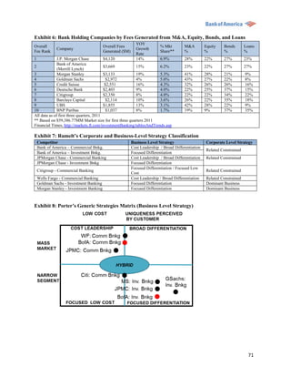 Exhibit 6: Bank Holding Companies by Fees Generated from M&A, Equity, Bonds, and Loans
                                                             YOY
Overall                                   Overall Fees                     % Mkt         M&A         Equity   Bonds        Loans
              Company                                        Growth
Fee Rank                                  Generated ($M)                   Share**       %           %        %            %
                                                             Rate
1             J.P. Morgan Chase           $4,120             14%      6.9%               28%         22%      27%          23%
              Bank of America
2                                         $3,669         15%          6.2%               23%         22%      27%          27%
              (Merrill Lynch)
3             Morgan Stanley              $3,133         19%          5.3%               41%         28%      21%          9%
4             Goldman Sachs                 $2,972       4%           5.0%               43%         27%      22%          8%
5             Credit Suisse                $2,551        16%          4.3%               32%         26%      26%          16%
6             Deutsche Bank               $2,403         9%           4.0%               22%         25%      37%          15%
7             Citigroup                   $2,350         8%           4.0%               22%         22%      34%          22%
8             Barclays Capital              $2,114       10%          3.6%               26%         22%      35%          18%
9             UBS                         $1,855         13%          3.1%               42%         28%      22%          9%
10            BNP Paribas                   $1,037       8%           1.7%               19%         9%       37%          35%
All data as of first three quarters, 2011
** Based on $59,386.77MM Market size for first three quarters 2011
Financial Times, http://markets.ft.com/investmentBanking/tablesAndTrends.asp

Exhibit 7: Rumelt’s Corporate and Business-Level Strategy Classification
    Competitor                                             Business Level Strategy                   Corporate Level Strategy
    Bank of America – Commercial Bnkg.                     Cost Leadership / Broad Differentiation
                                                                                                     Related Constrained
    Bank of America – Investment Bnkg.                     Focused Differentiation
    JPMorgan Chase - Commercial Banking                    Cost Leadership / Broad Differentiation   Related Constrained
    JPMorgan Chase - Investment Bnkg                       Focused Differentiation
                                                           Focused Differentiation / Focused Low
    Citigroup - Commercial Banking                                                                   Related Constrained
                                                           Cost
    Wells Fargo - Commercial Banking                       Cost Leadership / Broad Differentiation   Related Constrained
    Goldman Sachs - Investment Banking                     Focused Differentiation                   Dominant Business
    Morgan Stanley - Investment Banking                    Focused Differentiation                   Dominant Business



Exhibit 8: Porter’s Generic Strategies Matrix (Business Level Strategy)




                                                                                                                             71
 