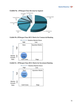 Exhibit 9a: JPMorgan Chase Revenue by Segment




Exhibit 9b: JPMorgan Chase BCG Matrix for Commercial Banking




Exhibit 9c: JPMorgan Chase BCG Matrix for Investment Banking




                                                               72
 