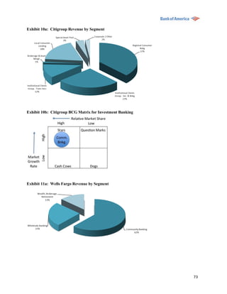 Exhibit 10a: Citigroup Revenue by Segment




Exhibit 10b: Citigroup BCG Matrix for Investment Banking




Exhibit 11a: Wells Fargo Revenue by Segment




                                                           73
 