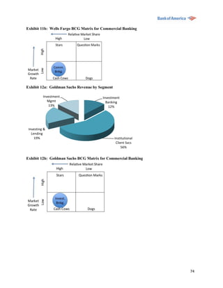Exhibit 11b: Wells Fargo BCG Matrix for Commercial Banking




Exhibit 12a: Goldman Sachs Revenue by Segment

          Investment                    Investment
             Mgmt                         Banking
             13%                           12%




 Investing &
   Lending
     19%                                        Institutional
                                                 Client Svcs
                                                     56%


Exhibit 12b: Goldman Sachs BCG Matrix for Commercial Banking




                                                                74
 