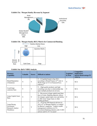 Exhibit 13a: Morgan Stanley Revenue by Segment
                              Asset
                           Management
                                                                              Institutional
                               8%
                                                                               Securities
                                                                                  52%




                   Global Wealth
                   Management
                      Group
                       40%


      Exhibit 13b: Morgan Stanley BCG Matrix for Commercial Banking




      Exhibit 14a: BofA VRIO Analysis
                                                                                                      Competitive
Resource                                                                                  Exploited   implications
                       Valuable    Scarce   Difficult to imitate
Capability                                                                                by firm     (parity/disadvantage/TC
                                                                                                      A/SCA)
                                            Y - #14 global brand in Sep 2011,
Brand Reputation                            according to Brand Finance (2 nd only to
                       Y           Y                                                      Y           SCA
(Valuation)                                 Wells Fargo at #13 in Financial Svcs.
                                            industry) 1
                                            Y – High quality products and high
Loyal large
                       Y           Y        switching costs due to relationships that     Y           SCA
customer base
                                            span multiple products & services;
                                            Y - Has access to huge capital asset base
                                            due to Comm. Banking deposits; allows
Large Capital Asset
                       Y           Y        for cheaper capital input costs and ability   Y           SCA
Base
                                            to offer more/ larger loans or other
                                            lending products
                                            Y – 19 of top 100 financial advisors in
Large/Strong                                2011 (2nd to Morgan Stanley), as ranked
Investment                                  by Barron‟s magazine. 2 Largest wealth
                       Y           Y                                                      Y           SCA
Research Analyst                            management workforce in U.S.
Workforce                                   Investment Banking industry with 15,965
                                            advisor and $1.55 T in assets3



                                                                                                                 75
 