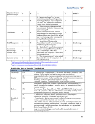 Integrated/Diverse
                        Y              N           ----                                        Y            PARITY
product offerings
                                                   Y - Spends significant % of revenue
                                                   maintaining, upgrading, and expanding
IT                      Y              N           technology offerings. Major competitors     Y            PARITY
                                                   can match this, but smaller competitors
                                                   cannot afford similar investments.
                                                   Y - The company provides unmatched
                                                   convenience in the United States, serving
                                                   approximately 58
                                                   million consumer and small business
Convenience             Y              N                                                       Y            PARITY
                                                   relationships with more than 5,900 retail
                                                   banking offices, more than 18,000 ATMs
                                                   and award-winning online banking with
                                                   nearly 30 million active users
                                                   N – Acquisition of Countrywide
Risk Management         N              N           Financial and Merrill Lynch brokerage       N            Disadvantage
                                                   both led to significant expense
                                                   Y – But in BofA‟s case, U.S. government
Government                                         forced it to acquire Merrill Lynch when
Relationship /          Y              Y           CEO wanted to pull out of deal;             N            Disadvantage
Political Savvy                                    government also suing over Countrywide
                                                   mortgage practices
                                                   N - They have continuously being ranked
Customer service        Y              N           the worst. However the competitors do       N            Disadvantage
                                                   not do better either.
      1
        http://issuu.com/brandfinance/docs/september_update?viewMode=magazine&mode=embed
      2
        http://online.barrons.com/report/top-financial-advisors/100
      3
        http://www.investmentnews.com/apps/pbcs.dll/article?AID=/20110523/FREE/110529986

      Exhibit 14b: Bank of America Value Drivers
      DRIVER              INDUSTRY
      Technology          CB                 IT infrastructure; Deposit-image ATMs;Mobile App;Web (21M users); SMS
                                             banking; Unified, usable interface for customers across platforms
                          IB                 Integrated platform for wealth, commercial, corporate, investment products
      Quality             CB                  24/7 customer service; Product usability (e.g. Clarity Commitment statements
                                             describing products in „plain English‟);One stop shop;
                                             Terms and conditions, Low interest rates; High customer retention
                          IB                  Convenience (easy access to capital/capital markets) ; Product usability (e.g.
                                             Merrill Edge allowing banking + investing activity on same platform) High
                                             customer retention
      Delivery            CB                 Convenience - large physical branch (700) and ATM (18,000) footprint, much
                                             of the U.S. (32 states) ; Web and mobile device accessibility for many of the
                                             most popular core products ; Integrated product delivery
                          IB                 ; Convenience ; Integrated product delivery/platform (wealth mgmt. +
                                             commercial / corporate / investment banking services)
      Breadth of          CB                 ; Comprehensive & diverse commercial product offerings across consumer,
      Line                                   business, and institutional clients (one-stop shop)
                                             ; “We run the franchise in full, delivering all of the services [customers] may
                                             have traditionally sought separately from a retail bank, commercial bank, an
                                             investment bank, a wealth management firm, a brokerage or a private bank.”
                                             (BOA Annual Report, 21010)
                          IB                 Large investment banking product line breadth; Specialized research of
                                             investment opportunities


                                                                                                                         76
 