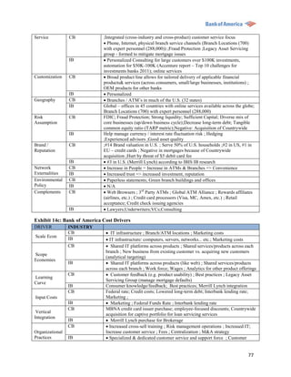 Service          CB          ;Integrated (cross-industry and cross-product) customer service focus
                              Phone, Internet, physical branch service channels (Branch Locations (700)
                             with expert personnel (288,000)) ;Fraud Protection ;Legacy Asset Servicing
                             group - formed to mitigate mortgage issues
                 IB           Personalized Consulting for large customers over $100K investments,
                             automation for $50K-100K (Accenture report – Top 10 challenges for
                             investments banks 2011); online services
Customization    CB           Broad product line allows for tailored delivery of applicable financial
                             products& services (across consumers, small/large businesses, institutions) ;
                             OEM products for other banks
                 IB           Personalized
Geography        CB           Branches / ATM‟s in much of the U.S. (32 states)
                 IB          Global – offices in 45 countries with online services available across the globe;
                             Branch Locations (700) with expert personnel (288,000)
Risk             CB          FDIC; Fraud Protection; Strong liquidity; Sufficient Capital; Diverse mix of
Assumption                   core businesses (up/down business cycle);Decrease long-term debt; Tangible
                             common equity ratio (TARP metric);Negative: Acquisition of Countrywide
                 IB          Help manage currency / interest rate fluctuation risk ; Hedging
                             ;Experienced advisors ;Good asset quality
Brand /          CB          ;#14 Brand valuation in U.S. ; Serve 50% of U.S. households ;#2 in US, #1 in
Reputation                   EU – credit cards ; Negative in mortgages because of Countrywide
                             acquisition ;Hurt by threat of $5 debit card fee
                 IB           #3 in U.S. (Merrill Lynch) according to IBIS IB research
Network          CB           Increase in People = Increase in ATMs & Branches => Convenience
Externalities    IB           Increased trust => increased investment, reputation
Environmental    CB           Paperless statements; Green branch buildings and offices
Policy           IB           N/A
Complements      CB           Web Browsers ; 3rd Party ATMs ; Global ATM Alliance ; Rewards affiliates
                             (airlines, etc.) ; Credit card processors (Visa, MC, Amex, etc.) ; Retail
                             acceptance; Credit check issuing agencies
                 IB           Lawyers;Underwriters;VCs;Consulting

Exhibit 14c: Bank of America Cost Drivers
DRIVER           INDUSTRY
                 CB            IT infrastructure ; Branch/ATM locations ; Marketing costs
Scale Econ       IB            IT infrastructure: computers, servers, networks... etc.; Marketing costs
                 CB            Shared IT platforms across products ; Shared services/products across each
                              branch ; New business from existing customer vs. acquiring new customers
Scope
                              (analytical targeting)
Economies
                 IB            Shared IT platforms across products (like web) ; Shared services/products
                              across each branch ; Work force; Wages ; Analytics for other product offerings
                 CB            Customer feedback (e.g. product usability) ; Best practices ; Legacy Asset
Learning
                              Servicing Group (manage mortgage defaults)
Curve
                 IB           Consumer knowledge/feedback; Best practices; Merrill Lynch integration
                 CB           Federal rate; Credit costs; Lowered long-term debt; Interbank lending rate;
Input Costs                   Marketing ;
                 IB            Marketing ; Federal Funds Rate ; Interbank lending rate
                 CB           MBNA credit card issuer purchase; employee-focused discounts; Countrywide
 Vertical
                              acquisition for captive portfolio for loan servicing services
Integration
                 IB            Merrill Lynch purchase for Brokerage
                 CB            Increased cross-sell training ; Risk management operations ; Increased IT;
Organizational                Increase customer service ; Fees ; Centralization ; M&A strategy
Practices        IB            Specialized & dedicated customer service and support force ; Customer


                                                                                                          77
 