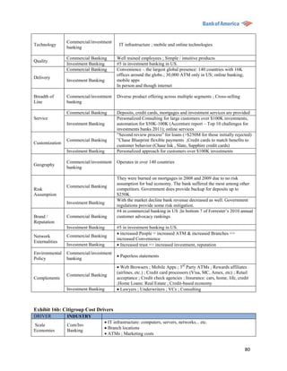 Commercial/investment
Technology                               IT infrastructure ; mobile and online technologies
                banking

                Commercial Banking      Well trained employees ; Simple / intuitive products
Quality
                Investment Banking      #5 in investment banking in US.
                Commercial Banking      Convenience – the largest global presence: 140 countries with 16K
                                        offices around the globe.; 30,000 ATM only in US; online banking;
Delivery
                Investment Banking      mobile apps
                                        In person and though internet

Breadth of      Commercial/investment   Diverse product offering across multiple segments ; Cross-selling
Line            banking

                Commercial Banking      Deposits, credit cards, mortgages and investment services are provided
Service                                 Personalized Consulting for large customers over $100K investments,
                Investment Banking      automation for $50K-100K (Accenture report – Top 10 challenges for
                                        investments banks 2011); online services
                                        ”Second review process” for loans (>$250M for those initially rejected)
                Commercial Banking      ”Chase Blueprint flexible payments ;Credit cards to match benefits to
Customization
                                        customer behavior (Chase Ink , Slate, Sapphire credit cards)
                Investment Banking      Personalized approach for customers over $100K investments

                Commercial/investment   Operates in over 140 countries
Geography
                banking

                                        They were burned on mortgages in 2008 and 2009 due to no risk
                                        assumption for bad economy. The bank suffered the most among other
                Commercial Banking
Risk                                    competitors. Government does provide backup for deposits up to
Assumption                              $250K.
                                        With the market decline bank revenue decreased as well. Government
                Investment Banking
                                        regulations provide some risk mitigation.
                                        #4 in commercial banking in US ;In bottom 7 of Forrester‟s 2010 annual
Brand /         Commercial Banking      customer advocacy rankings
Reputation
                Investment Banking      #5 in investment banking in US.
                                         increased People = increased ATM & increased Branches =>
Network         Commercial Banking
                                        increased Convenience
Externalities
                Investment Banking       Increased trust => increased investment, reputation
Environmental   Commercial/investment
                                         Paperless statements
Policy          banking
                                         Web Browsers ; Mobile Apps ; 3rd Party ATMs ; Rewards affiliates
                                        (airlines, etc.) ; Credit card processors (Visa, MC, Amex, etc) ; Retail
                Commercial Banking
Complements                             acceptance ; Credit check agencies ; Insurance: cars, home, life, credit
                                        ;Home Loans: Real Estate ; Credit-based economy
                Investment Banking       Lawyers ; Underwriters ; VCs ; Consulting



Exhibit 16b: Citigroup Cost Drivers
DRIVER          INDUSTRY
                                  IT infrastructure: computers, servers, networks... etc.
Scale           Com/Inv
                                  Branch locations
Economies       Banking
                                  ATMs ; Marketing costs


                                                                                                              80
 