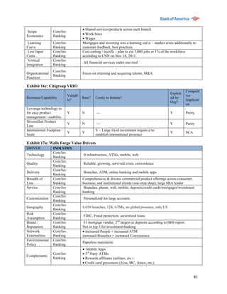  Shared services/products across each branch
Scope             Com/Inv
                                      Work force
Economies         Banking
                                      Wages
 Learning         Com/Inv            Mortgages and investing was a learning curve – market crisis additionally to
Curve             Banking            customer feedback, best practices
 Low Input        Com/Inv            Cost-cutting / layoffs – plan to cut 3,000 jobs or 1% of the workforce
Costs             Banking            according to CNN on Nov 18, 2011
 Vertical         Com/Inv
                                     All financial services under one roof
Integration       Banking
                  Com/Inv
Organizational                       Focus on retaining and acquiring talents, M&A
                  Banking
Practices

Exhibit 16c: Citigroup VRIO
                                                                                                              Competit
                                                                                                Exploit
                            Valuab                                                                            ive
Resource/Capability                  Rare?   Costly to Imitate?                                 ed by
                            le?                                                                               Implicati
                                                                                                Org?
                                                                                                              on
Leverage technology to
for easy product            Y        N        ---                                               Y             Parity
management / usability
Diversified Product
                            Y        N        ---                                               Y             Parity
Line
International Footprint /                    Y – Large fixed investment require d to
                            Y        Y                                                          Y             SCA
Scale                                        establish international presence

Exhibit 17a: Wells Fargo Value Drivers
DRIVER            INDUSTRY
                  Com/Inv
Technology                           It infrastructure, ATMs, mobile, web
                  Banking
                  Com/Inv
Quality                              Reliable, growing, survived crisis, convenience
                  Banking
                  Com/Inv
Delivery                             Branches, ATM, online banking and mobile apps
                  Banking
Breadth of        Com/Inv            Comprehensive & diverse commercial product offerings across consumer,
Line              Banking            business, and institutional clients (one-stop shop); large SBA lender
Service           Com/Inv             Branches, phone, web, mobile, deposits/credit cards/mortgages/investment
                  Banking            banking
                  Com/Inv
Customization                        Personalized for large accounts
                  Banking
                  Com/Inv
Geography                            6,650 branches, 12K ATMs, no global presence, only US
                  Banking
Risk              Com/Inv
                                     FDIC, Fraud protection, securitized loans
Assumption        Banking
Brand /           Com/Inv             #1 mortgage vendor, 2nd largest in deposits according to IBIS report.
Reputation        Banking            Not in top 5 for investment banking
Network           Com/Inv             increased People = increased ATM
Externalities     Banking            increased Branches = increased Convenience
Environmental     Com/Inv
                                     Paperless statements
Policy            Banking
                                      Mobile Apps
                  Com/Inv             3rd Party ATMs
Complements
                  Banking             Rewards affiliates (airlines, etc.)
                                      Credit card processors (Visa, MC, Amex, etc.)


                                                                                                                    81
 