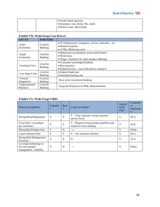 Credit check agencies
                                     Insurance: cars, home, life, credit
                                     Home Loans: Real Estate


Exhibit 17b: Wells Fargo Cost Drivers
DRIVER             INDUSTRY
                                     IT infrastructure: computers, servers, networks... etc.
Scale              Com/Inv
                                     Branch locations
Economies          Banking
                                     ATMs; Marketing costs
                                     Shared services/products across each branch
Scope              Com/Inv
                                     Work force
Economies          Banking
                                     Wages ;Analytics for other product offerings
                                     Consumer knowledge/feedback
                   Com/Inv
Learning Curve                       Best practices
                   Banking
                                     Financial crisis – one of the best to sustain it
                   Com/Inv           Federal funds rate
Low Input Costs
                   Banking           Interbank lending rate
 Vertical          Com/Inv
                                    Have some investment banking
Integration        Banking
 Organizational    Com/Inv
                                    Acquired Wachovia in 2008, talent retention
Practices          Banking



Exhibit 17c: Wells Fargo VRIO
                                                                                                          Competiti
                                                                                                Exploit
                             Valuable   Rare                                                              ve
Resource/Capability                             Costly to Imitate?                              ed by
                             ?          ?                                                                 Implicatio
                                                                                                Org?
                                                                                                          n
                                                Y – Time required, strong customer
Strong Brand Reputation      Y          Y                                                       Y         SCA
                                                service focus
Cross-Sell (~6 products                         Y – Requires broad product portfolio and
                             Y          Y                                                       Y         SCA
per customer)                                   extensive cross-training
Diversified Product Line     Y          N        ---                                            Y         Parity
Loyal customer base          Y          Y       Y – low customer attrition                      Y         SCA
Strong Risk Management
                             Y          Y       N                                               Y         TCA
Processes
Leverage technology to
for easy product             Y          N        ---                                            Y         Parity
management / usability




                                                                                                                82
 