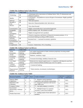 Exhibit 18a: Goldman Sachs Value Drivers
DRIVER            INDUSTRY
                                Technologies drive innovations in Goldman Sachs. Web, IT infrastructure and
Technology        IB
                               GSQuartix platform.
                  IB            Convenience – one platform to access all types of investments. Highly qualified
Quality
                               consultants.
Delivery          IB            Web and in person
Breadth of        IB
                                   Innovative financial products (incl. derivatives)
Line
Service           IB
                                   Very client-focused
Customization     IB           Highly customizable due to personalized approach
Geography         IB           Global company with ~40 countries covered
Risk              IB
                                   Highly-leveraged derivative products
Assumption
Brand /           IB            Extensive experience and history in financial investment products. #1 in
Reputation                     investment banking according to IBIS research.
Network           IB
                               Increased trust => increased investment, reputation
Externalities
Environmental     IB
                               N/A
Policy
Complements       IB           Lawyers, Underwriters, VCs, Consulting

Exhibit 18b: Goldman Sachs Cost Drivers
DRIVER            INDUSTRY
 Scale            Investment          new capital requirements as bank constrains proprietary investing model /
Economies         Banking             leveraging capability
 Scope            Investment
                                      Platform , workforce, wages
Economies         Banking
 Learning         Investment
                                      Consumer knowledge, feedback, financial crisis
Curve             Banking
 Low Input        Investment          Relatively low internal capital assets vs. competitors with deposits asset base
Costs             Banking             from Commercial Bank (Goldman pays more for capital)
 Vertical         Investment
                                      Commercial banking
Integration       Banking
                  Investment
Organizational                        Talent retention, investments in technologies
                  Banking
Practices

Exhibit 18c: Goldman Sachs VRIO
                           Valua                                                           Exploited    Competitive
Resource/Capability                  Rare?     Costly to Imitate?
                           ble?                                                            by Org?      Implication
Superior M&A                                   Y – Requires strong reputation,
                           Y         y                                                     Y            SCA
Capabilities                                   experience, and customer relationships
Reputation with                                Y –Long-term experience and success
                           Y         y                                                     Y            SCA
Customers                                      after 2008 crisis
Company Culture            Y         y         Y – top rated company to work for           Y            SCA
Government
                                               Y – Multiple former U.S. treasury
Relationship / Political   Y         Y                                                     Y            SCA
                                               secretary‟s came from Goldman
Savvy
                                               Y – leading creator of new derivatives
Product Innovation         Y         Y                                                     Y            SCA
                                               products




                                                                                                                  83
 