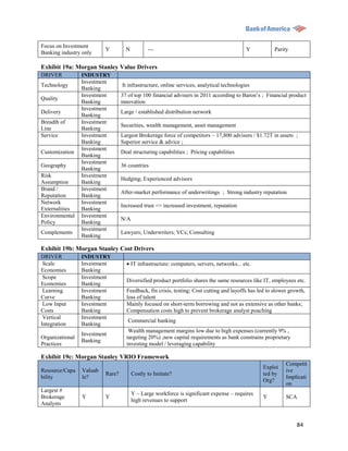 Focus on Investment
                          Y         N          ---                                         Y           Parity
Banking industry only

Exhibit 19a: Morgan Stanley Value Drivers
DRIVER           INDUSTRY
                 Investment
Technology                        It infrastructure, online services, analytical technologies
                 Banking
                 Investment       37 of top 100 financial advisers in 2011 according to Baron‟s ; Financial product
Quality
                 Banking          innovation
                 Investment
Delivery                          Large / established distribution network
                 Banking
Breadth of       Investment
                                  Securities, wealth management, asset management
Line             Banking
Service          Investment       Largest Brokerage force of competitors – 17,800 advisors / $1.72T in assets ;
                 Banking          Superior service & advice ;
                 Investment
Customization                     Deal structuring capabilities ; Pricing capabilities
                 Banking
                 Investment
Geography                         36 countries
                 Banking
Risk             Investment
                                  Hedging; Experienced advisors
Assumption       Banking
Brand /          Investment
                                  After-market performance of underwritings ; Strong industry reputation
Reputation       Banking
Network          Investment
                                  Increased trust => increased investment, reputation
Externalities    Banking
Environmental    Investment
                                  N/A
Policy           Banking
                 Investment
Complements                       Lawyers; Underwriters; VCs; Consulting
                 Banking

Exhibit 19b: Morgan Stanley Cost Drivers
DRIVER           INDUSTRY
 Scale           Investment          IT infrastructure: computers, servers, networks... etc.
Economies        Banking
 Scope           Investment
                                    Diversified product portfolio shares the same resources like IT, employees etc.
Economies        Banking
 Learning        Investment         Feedback, fin crisis, testing; Cost cutting and layoffs has led to slower growth,
Curve            Banking            loss of talent
 Low Input       Investment         Mainly focused on short-term borrowing and not as extensive as other banks;
Costs            Banking            Compensation costs high to prevent brokerage analyst poaching
 Vertical        Investment
                                     Commercial banking
Integration      Banking
                                     Wealth management margins low due to high expenses (currently 9% ,
                 Investment
Organizational                      targeting 20%) ;new capital requirements as bank constrains proprietary
                 Banking
Practices                           investing model / leveraging capability

Exhibit 19c: Morgan Stanley VRIO Framework
                                                                                                            Competit
                                                                                                 Exploi
Resource/Capa    Valuab                                                                                     ive
                          Rare?         Costly to Imitate?                                       ted by
bility           le?                                                                                        Implicati
                                                                                                 Org?
                                                                                                            on
Largest #
                                        Y – Large workforce is significant expense – requires
Brokerage        Y        Y                                                                      Y          SCA
                                        high revenues to support
Analysts


                                                                                                                 84
 
