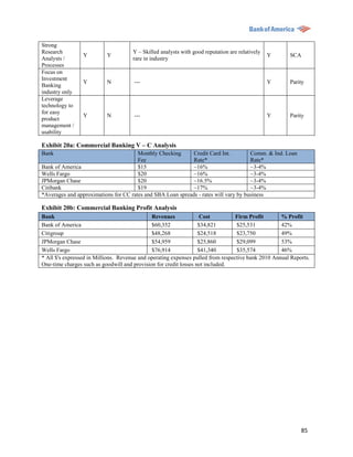 Strong
Research                              Y – Skilled analysts with good reputation are relatively
                 Y         Y                                                                     Y     SCA
Analysts /                            rare in industry
Processes
Focus on
Investment
                 Y         N          ---                                                        Y     Parity
Banking
industry only
Leverage
technology to
for easy
                 Y         N          ---                                                        Y     Parity
product
management /
usability

Exhibit 20a: Commercial Banking V – C Analysis
Bank                                   Monthly Checking      Credit Card Int.         Comm. & Ind. Loan
                                       Fee                   Rate*                    Rate*
Bank of America                        $15                   ~16%                     ~3-4%
Wells Fargo                            $20                   ~16%                     ~3-4%
JPMorgan Chase                         $20                   ~16.5%                   ~3-4%
Citibank                               $19                   ~17%                     ~3-4%
*Averages and approximations for CC rates and SBA Loan spreads - rates will vary by business

Exhibit 20b: Commercial Banking Profit Analysis
Bank                                          Revenues              Cost          Firm Profit       % Profit
Bank of America                               $60,352              $34,821        $25,531           42%
Citigroup                                     $48,268              $24,518        $23,750           49%
JPMorgan Chase                                $54,959              $25,860        $29,099           53%
Wells Fargo                                   $76,914              $41,340        $35,574           46%
* All $'s expressed in Millions. Revenue and operating expenses pulled from respective bank 2010 Annual Reports.
One-time charges such as goodwill and provision for credit losses not included.




                                                                                                            85
 