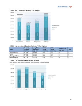 Exhibit 20c: Commercial Banking V-C analysis

             $ Millions




Exhibit 21a: Investment Banking Customer Value Capture
                          Avg. M&A          Avg. M&A          # M&A          # M&A
                                                                                        # Advisors in
Bank                      Deal Size         Deal Size         Deals          Deals                      Tier
                                                                                        Top 1002
                          (Q3 ‟10)          (Q3 ‟09)          (Q3 ‟10)       (Q3 ‟09)
Morgan Stanley            $1.24 B           $2.5 B            205            275        34              1
BofA                      $1.52 B           $1.6 B            145            170        19              2
JPMorgan Chase            $1.59 B           $1.5 B            210            217        1               2
Goldman Sachs             $1.55 B           $2.2 B            196            253        0               2

Exhibit 21b: Investment Banking V-C analysis
($ In Millions) Note: relative customer value presented – no precise value




                                                                                                            86
 
