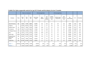 Exhibit 22a: Ratio comparable analysis for top 10 US banks and the industry for last 12 months
                               Return on Investment            LTM Leverage Ratios                        LTM Coverage Ratios


                                                                                      Net      EBITDA                             EBIT
                             ROIC      ROE      ROA     Debt /total     Debt /                               EBITDA-CapEx                       Net
   Company         Ticker                                                            Debt /   /Interest                         /Interest                  P/E      Price/Book
                              (%)      (%)      (%)      cap (%)        EBITDA                                /Interest Exp                 Income/Sales
                                                                                     EBITDA      Exp                               Exp


                                                  -
Bank Of America    BAC       -0.64%   -0.78%   0.08%     65.43%           6.2         4.9       2.7               2.7             2.6         -1.87%       5.18        0.25
Citigroup            C       12.64%   20.61%    1.82%    65.34%           5.1         4.7       2.6               2.8             2.6         31.00%       6.73        0.41
Goldman Sachs       GS       8.01%    7.98%     0.59%    72.39%          10.0         7.5       3.2               3.3             2.9         13.00%       13.51       0.67
U.S Bancorp         USB      5.85%    11.67%    0.86%    72.39%          13.4         10.0      5.1               5.5             4.6         15.00%       10.89       1.54
JP Morgan Chase    JPM       13.28%   19.28%    1.50%    61.07%           5.0         4.0       4.2               4.6             4.1         29.00%       6.09        0.63
PNC                PNC       2.07%    3.11%     0.24%    61.07%          29.9         23.7      5.1               5.1             4.6         17.00%       8.07        0.81
Wells Fargo        WFM       16.70%   22.30%    2.12%    51.35%           3.2         2.7       5.5               5.5             5.5         30.00%       8.92        1.00
Morgan Stanley      MS       6.99%    6.57%     0.44%    75.82%          13.3         7.6       2.4               2.4             1.9         10.00%       8.73        0.44
Bank of NY
Mellon              BK       9.51%    7.96%     0.92%    36.54%           2.8         2.2       11.3              11.3            7.0         10.00%       8.37        0.65
Capital One         COF      24.76%   22.94%    3.23%    48.95%           2.1         1.7       4.9               4.9             3.9         21.00%       5.56        0.65


Mean -->          Industry   11.09%   13.60%    1.30%        60.55%         9.41       7.12         4.93                 5.04        4.13        17.41%      8.21         0.71

Median -->                    9.51%   11.67%    0.92%        61.07%         5.12       4.67         4.91                 4.91        4.10        17.00%      8.37         0.65
 