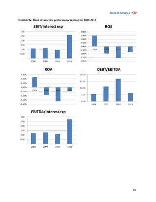 Exhibit22c: Bank of America performance (ratios) for 2008-2011




                                                                 89
 