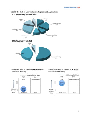 Exhibit 24: Bank of America Business Segments and Aggregations




Exhibit 25a: Bank of America BCG Matrix for      Exhibit 25b: Bank of America BCG Matrix
Commercial Banking                               for Investment Banking




                                                                                      91
 