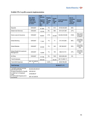 Exhibit 27b: Layoffs scenario implementation

                                                     # of
                                                     Busines
                                 Est. BofA                     Employ                                Ave %
                                                     s                   Emplo
                                 Employee                      ee                                    Contribut
                                                     Segment             yee       Total Estimated               Outside
                                 Value ($ in                   Layoffs                               ing to
                                                     Employe             Layoff    Savings                       Factors
                                 thousands)                    Req'd                                 Total Net
                                                     es (Q3              s (#)
                                 (a / b)=c*                    (%)                                   Income
                                                     2011
                                                     est.)
Deposits                           $166,667                      1%       813        $135,434,028      45%
                                                     81,260
Global Card Services               $166,667                      6%       906        $151,041,667      -27%
                                                     15,104
                                                                                                                 Risky Asset
Home Loans & Insurance             $166,667                     41%                 $4,004,618,056    -152%      Sales/Ongoi
                                                     58,604              24,028                                  ng litigation

                                                                                                                 China Bank
Global Banking                     $166,667                      1%       71         $11,915,509       66%       Construction
                                                      7,149                                                         Sale

                                                                                                                 China Bank
Global Markets                     $166,667                      1%       345        $57,563,657       55%       Construction
                                                     34,538                                                         Sale

                                                                                                                 China Bank
Global Wealth & Investment
                                   $166,667                      1%       156        $26,012,731       27%       Construction
Management                                           15,608                                                         Sale

All Other                          $166,667                      3%      1943        $323,900,463       6%
                                                     77,736
Total Employees                                                                     $4,710,486,111
                                                     290,000             28,263
                                 $67,157,000,00
Total (SGA Expense)                                            0.50%                 $335,785,000
                                       0

Total Savings                                                                   $5,046,271,111

*(a) BofA proposed savings
                                 $5,000,000,000.00
goal through layoffs
(b) BofA proposed # of layoffs   $30,000.00
(c) BofA est. of employee
                                 $166,666.67
value
FY 2010 SGA Expense ($ in
                                 $67,157,000.00
thousands)




                                                                                                                        94
 