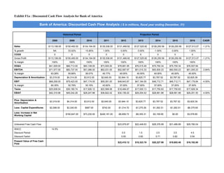Exhibit F1a : Discounted Cash Flow Analysis for Bank of America

                        Bank of America: Discounted Cash Flow Analysis ( $ in millions, fiscal year ending December, 31)

                                            Historical Period                                                 Projection Period

                                 2008             2009             2010          2011          2012          2013          2014          2015          2016       CAGR

Sales                         $113,106.00     $150,450.00       $134,194.00   $135,536.00   $131,469.92   $127,525.82   $126,250.56   $126,250.56   $127,513.07   -1.21%
% growth                          NA            33.02%           -10.80%        1.00%         -3.00%        -3.00%        -1.00%        0.00%         1.00%
COGS                              0                0                0             0             0             0              0            0             0
Gross Profit                  $113,106.00     $150,450.00       $134,194.00   $135,536.00   $131,469.92   $127,525.82   $126,250.56   $126,250.56   $127,513.07   -1.21%
% margin                        100%             100%             100%          100%          100%          100%           100%         100%          100%
SG&A                          $41,529.00       $66,713.00       $83,108.00    $73,505.00    $78,881.95    $76,515.49     $75,750.34   $75,750.34    $76,507.84
EBITDA                        $71,577.00       $83,737.00       $51,086.00    $62,031.00    $52,587.97    $51,010.33     $50,500.23   $50,500.23    $51,005.23    -3.84%
% margin                        63.28%          55.66%            38.07%        45.77%        40.00%        40.00%        40.00%        40.00%        40.00%
Depreciation & Amortization    $3,319.00       $4,314.00         $3,912.00     $2,640.00     $3,944.10     $3,825.77     $3,787.52     $3,787.52     $3,825.39
EBIT                          $68,258.00       $79,423.00       $47,174.00    $59,391.00    $48,643.87    $47,184.55     $46,712.71   $46,712.71    $47,179.84    -4.50%
% margin                        60.35%          52.79%            35.15%        43.82%        37.00%        37.00%        37.00%        37.00%        37.00%
Taxes                         $25,938.04       $30,180.74       $17,926.12    $22,568.58    $18,484.67    $17,930.13     $17,750.83   $17,750.83    $17,928.34
EBIAT                         $42,319.96       $49,242.26       $29,247.88    $36,822.42    $30,159.20    $29,254.42     $28,961.88   $28,961.88    $29,251.50    -4.50%


Plus: Depreciation &
                               $3,319.00       $4,314.00         $3,912.00     $2,640.00     $3,944.10     $3,825.77     $3,787.52     $3,787.52     $3,825.39
Amortization

Less: Capital Expenditures     $2,098.00       $2,240.00         $987.00       $742.00      -$1,314.70    -$1,275.26     -$1,262.51   -$1,262.51    -$6,375.65

Less: Increase in Net
                                              $160,847.00       $73,230.00    $248,191.00   -$8,808.73    -$9,355.31     -$3,109.90      $0.00       $3,078.80
Working Capital


Unlevered Free Cash Flow                                                                    $23,979.87    $22,449.63     $28,376.99   $31,486.89    $29,780.04

WACC                            14.5%
Discount Period                                                                                 0.5           1.5           2.5           3.5           4.5
Discount Factor                                                                                0.93          0.82           0.71         0.62          0.54

Present Value of Free Cash
                                                                                            $22,410.12    $18,323.19     $20,227.98   $19,602.46    $16,192.00
Flow
 