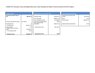 Exhibit F1b: Enterprise value and Implied Share price value calculation for Bank of America based on the DCF analysis




Enterprise Value                                     Implied Equity Value and Share Price                  Implied Perpetuity Growth Rate
Cumulative Present Value of                                                                                Terminal Year Free Cash Flow
FCF                                     $96,755.75   Enterprise Value                       $188,565.16    (2016E)                           $29,780.04

                                                     Less: Total Debt                       -$448,431.00   WACC                                  14.5%
                                                     Less: Preferred Securities              -$19,480.00   Terminal Value                   $306,031.37
Terminal Year EBITDA (2016E)   $51,005.23            Less: Non-controlling Interest               $0.00
                                                     Plus: Cash and Cash
Exit Multiple (PE)                              6    Equivalents                            $329,531.00    Implied Perpetuity Growth Rate        3.70%
 Terminal Value                        $306,031.37
Discount Factor                                0.3    Implied Equity Value                   $50,185.16
  Present Value of Terminal
Value                                   $91,809.41
 % of Enterprise Value                      48.7%


 Enterprise Value                      $188,565.16    Implied Share Price                         $4.95
 