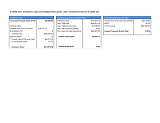 Exhibit F2b: Enterprise value and Implied Share price value calculation based on Exhibit F2a

Enterprise Value                                         Implied Equity Value and Share Price                  Implied Perpetuity Growth Rate
Cumulative Present Value of FCF            $85,359.55    Enterprise Value                       $174,873.72    Terminal Year Free Cash Flow (2016E)    $29,195.95
                                                         Less: Total Debt                       -$448,431.00   WACC                                        14.5%
Terminal Value                                           Less: Preferred Securities              -$19,480.00   Terminal Value                         $298,380.58
Terminal Year EBITDA (2016E)       $ 49,730.10           Less: Non-controlling Interest               $0.00
Exit Multiple (PE)                                   6   Plus: Cash and Cash Equivalents        $329,531.00    Implied Perpetuity Growth Rate              3.65%
 Terminal Value                           $298,380.58
Discount Factor                                    0.3    Implied Equity Value                   $36,493.72
 Present Value of Terminal Value           $89,514.18
 % of Enterprise Value                           51.2%


 Enterprise Value                         $174,873.72     Implied Share Price                         $3.60
 