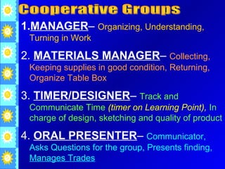 1.MANAGER– Organizing, Understanding,
 Turning in Work

2. MATERIALS MANAGER– Collecting,
 Keeping supplies in good condition, Returning,
 Organize Table Box

3. TIMER/DESIGNER– Track and
 Communicate Time (timer on Learning Point), In
 charge of design, sketching and quality of product

4. ORAL PRESENTER– Communicator,
 Asks Questions for the group, Presents finding,
 Manages Trades
 