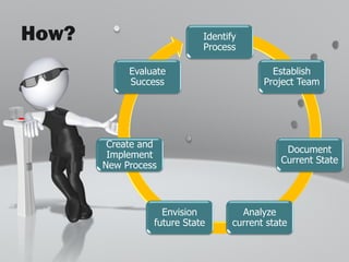 How?                        Identify
                            Process

            Evaluate                        Establish
            Success                       Project Team




        Create and
                                               Document
        Implement
                                              Current State
       New Process



                   Envision          Analyze
                 future State      current state
 