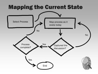 Mapping the Current State

 Select Process                    Map process as it
                                   exists today

                        No
                                                       No


        Process              Yes       Captured the
       complete?                       discussion?



                  Yes

                             End
 