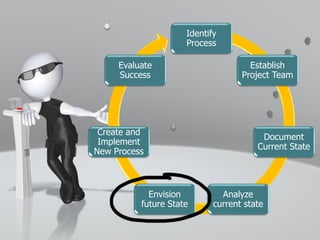 Identify
                     Process

     Evaluate                        Establish
     Success                       Project Team




 Create and
                                        Document
 Implement
                                       Current State
New Process



            Envision          Analyze
          future State      current state
 