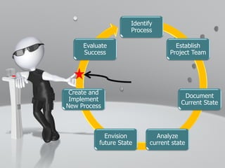 Identify
                     Process

     Evaluate                        Establish
     Success                       Project Team




 Create and
                                        Document
 Implement
                                       Current State
New Process



            Envision          Analyze
          future State      current state
 