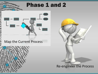 Phase 1 and 2




Map the Current Process




                          Re-engineer the Process
 