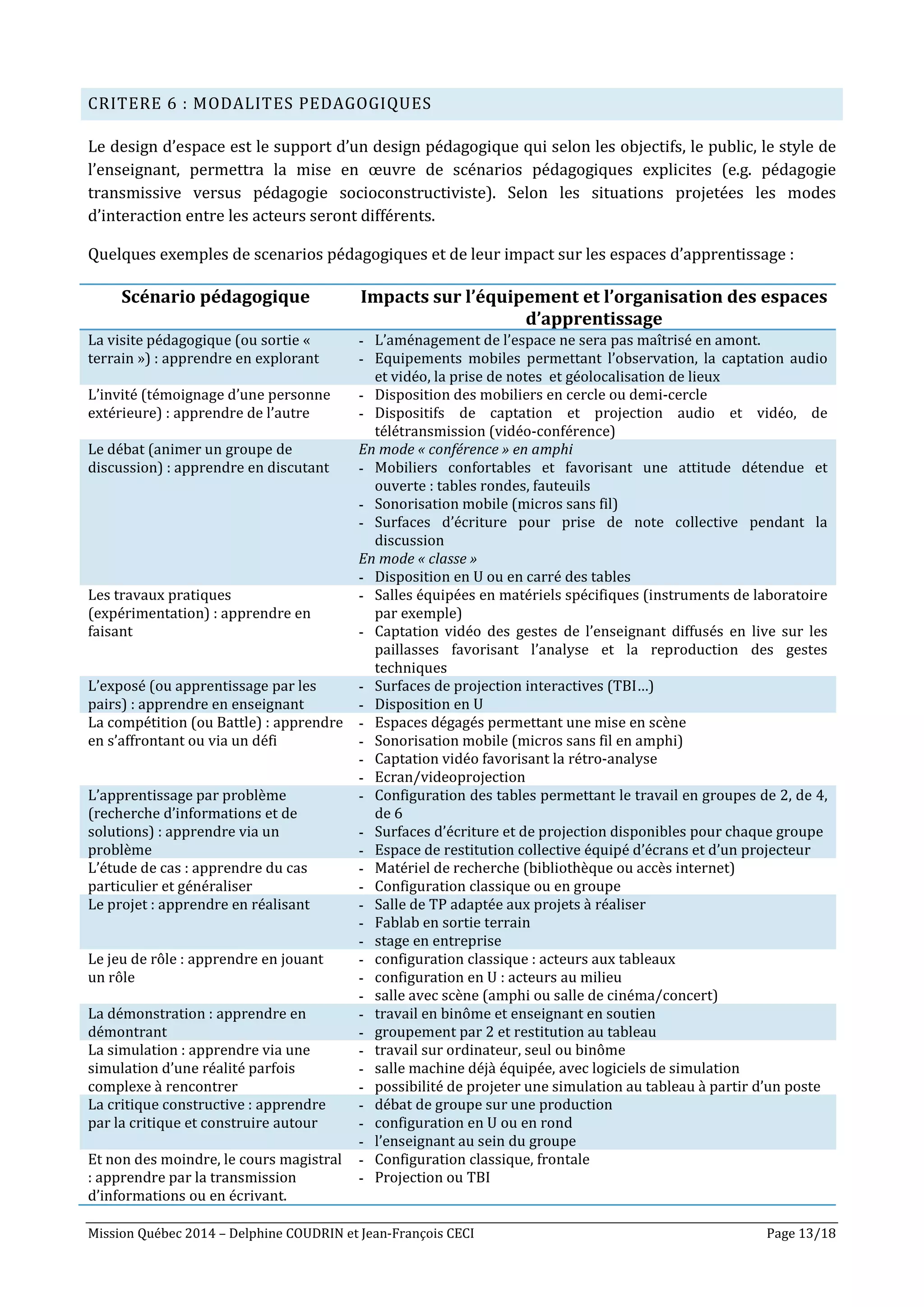 Mission Québec 2014 – Delphine COUDRIN et Jean-François CECI Page 13/18
CRITERE 6 : MODALITES PEDAGOGIQUES
Le design d’espace est le support d’un design pédagogique qui selon les objectifs, le public, le style de
l’enseignant, permettra la mise en œuvre de scénarios pédagogiques explicites (e.g. pédagogie
transmissive versus pédagogie socioconstructiviste). Selon les situations projetées les modes
d’interaction entre les acteurs seront différents.
Quelques exemples de scenarios pédagogiques et de leur impact sur les espaces d’apprentissage :
Scénario pédagogique Impacts sur l’équipement et l’organisation des espaces
d’apprentissage
La visite pédagogique (ou sortie «
terrain ») : apprendre en explorant
- L’aménagement de l’espace ne sera pas maîtrisé en amont.
- Equipements mobiles permettant l’observation, la captation audio
et vidéo, la prise de notes et géolocalisation de lieux
L’invité (témoignage d’une personne
extérieure) : apprendre de l’autre
- Disposition des mobiliers en cercle ou demi-cercle
- Dispositifs de captation et projection audio et vidéo, de
télétransmission (vidéo-conférence)
Le débat (animer un groupe de
discussion) : apprendre en discutant
En mode « conférence » en amphi
- Mobiliers confortables et favorisant une attitude détendue et
ouverte : tables rondes, fauteuils
- Sonorisation mobile (micros sans fil)
- Surfaces d’écriture pour prise de note collective pendant la
discussion
En mode « classe »
- Disposition en U ou en carré des tables
Les travaux pratiques
(expérimentation) : apprendre en
faisant
- Salles équipées en matériels spécifiques (instruments de laboratoire
par exemple)
- Captation vidéo des gestes de l’enseignant diffusés en live sur les
paillasses favorisant l’analyse et la reproduction des gestes
techniques
L’exposé (ou apprentissage par les
pairs) : apprendre en enseignant
- Surfaces de projection interactives (TBI…)
- Disposition en U
La compétition (ou Battle) : apprendre
en s’affrontant ou via un défi
- Espaces dégagés permettant une mise en scène
- Sonorisation mobile (micros sans fil en amphi)
- Captation vidéo favorisant la rétro-analyse
- Ecran/videoprojection
L’apprentissage par problème
(recherche d’informations et de
solutions) : apprendre via un
problème
- Configuration des tables permettant le travail en groupes de 2, de 4,
de 6
- Surfaces d’écriture et de projection disponibles pour chaque groupe
- Espace de restitution collective équipé d’écrans et d’un projecteur
L’étude de cas : apprendre du cas
particulier et généraliser
- Matériel de recherche (bibliothèque ou accès internet)
- Configuration classique ou en groupe
Le projet : apprendre en réalisant - Salle de TP adaptée aux projets à réaliser
- Fablab en sortie terrain
- stage en entreprise
Le jeu de rôle : apprendre en jouant
un rôle
- configuration classique : acteurs aux tableaux
- configuration en U : acteurs au milieu
- salle avec scène (amphi ou salle de cinéma/concert)
La démonstration : apprendre en
démontrant
- travail en binôme et enseignant en soutien
- groupement par 2 et restitution au tableau
La simulation : apprendre via une
simulation d’une réalité parfois
complexe à rencontrer
- travail sur ordinateur, seul ou binôme
- salle machine déjà équipée, avec logiciels de simulation
- possibilité de projeter une simulation au tableau à partir d’un poste
La critique constructive : apprendre
par la critique et construire autour
- débat de groupe sur une production
- configuration en U ou en rond
- l’enseignant au sein du groupe
Et non des moindre, le cours magistral
: apprendre par la transmission
d’informations ou en écrivant.
- Configuration classique, frontale
- Projection ou TBI
 
