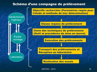 GEOTEC - 2010GEOTEC - 2010 3535
Objectifs recherchés (Paramètres requis pour
l’étude et méthode de leur détermination)
Classe requise de prélèvement
Choix des techniques de prélèvement
(Outil et procédures de mise en œuvre)
Exécution des prélèvements
Réalisation des essais
Transport des prélèvements et
Réception au laboratoire
Géotechnicien
Ingénieur
Équipe
sondage
Laboratoire
Schéma d’une compagne de prélèvement
 