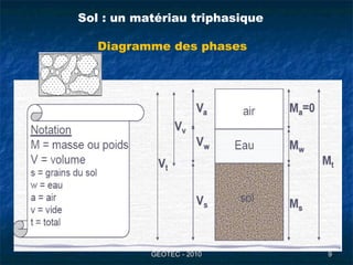 GEOTEC - 2010GEOTEC - 2010 99
Sol : un matériau triphasique
Diagramme des phases
 