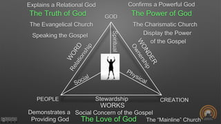 GOD
CREATIONPEOPLE Stewardship
The Truth of God The Power of God
The Love of God
WORKS
Speaking the Gospel Display the Power
of the Gospel
Social Concern of the Gospel
The Evangelical Church The Charismatic Church
The “Mainline” Church
Explains a Relational God Confirms a Powerful God
Demonstrates a
Providing God
Spiritual
 