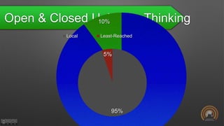 Open & Closed Universe Thinking10%
95%
5%
Local Least-Reached
 