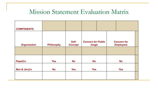 Mission Statement Evaluation Matrix
COMPONENTS
Organization Philosophy
Self-
Concept
Concern for Public
Image
Concern for
Employees
PepsiCo Yes No No No
Ben & Jerry's No Yes Yes Yes
 