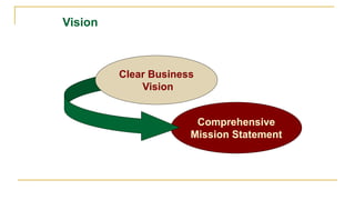 Comprehensive
Mission Statement
Vision
Clear Business
Vision
 