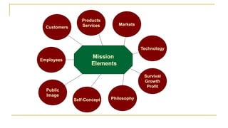 Mission
Elements
Customers
Markets
Employees
Public
Image
Self-Concept Philosophy
Survival
Growth
Profit
Products
Services
Technology
 