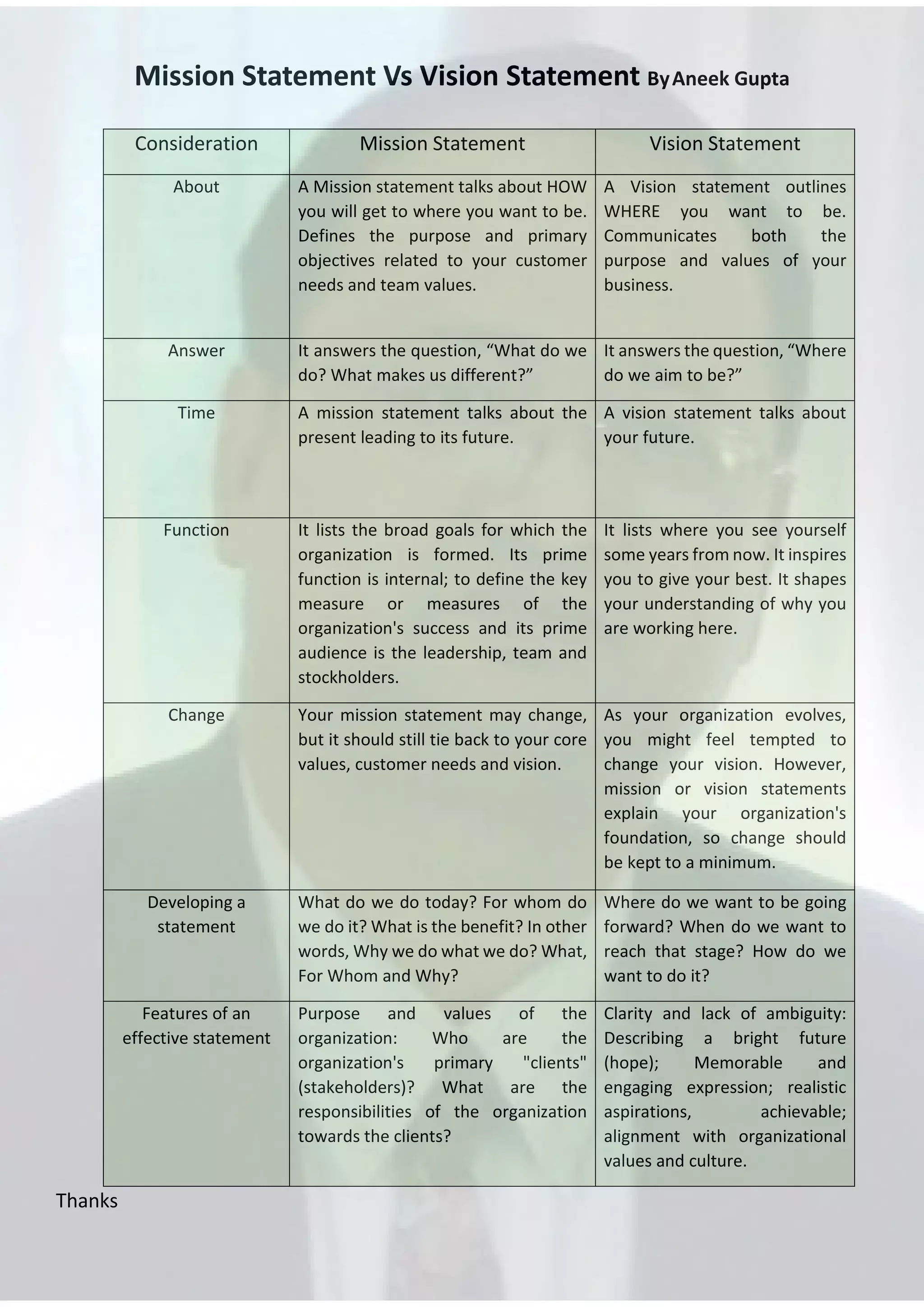 Mission statement vs vision statement By Aneek | PDF