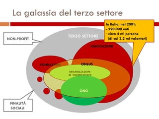La galassia del terzo settore IMPRESE TERZO SETTORE ORGANIZZAZIONI  DI  VOLONTARIATO ONG ONLUS In Italia, nel 2001: - 220.000 enti circa 4 ml persone   (di cui 3.2 ml volontari) NON-PROFIT FINALITÀ SOCIALI  FONDAZIONI ASSOCIAZIONI 