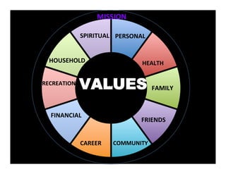  	
  	
  	
  	
  	
  	
  	
  	
  	
  MISSION	
  


                 	
  SPIRITUAL	
   PERSONAL	
  


  	
  HOUSEHOLD	
                                                        HEALTH	
  


RECREATION	
  
                 VALUES                       M	
                            FAMILY	
  


   FINANCIAL	
  
                                                                         FRIENDS	
  


                 CAREER	
   	
  	
  	
  COMMUNITY	
  
 