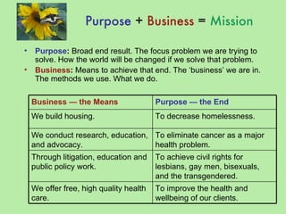 Purpose  +   Business   =   Mission Purpose :  Broad end result. The focus problem we are trying to solve. How the world will be changed if we solve that problem. Business :  Means to achieve that end. The ‘business’ we are in. The methods we use. What we do. To improve the health and wellbeing of our clients. We offer free, high quality health care. To achieve civil rights for lesbians, gay men, bisexuals, and the transgendered. Through litigation, education and public policy work. To eliminate cancer as a major health problem. We conduct research, education, and advocacy. To decrease homelessness. We build housing. Purpose — the End Business — the Means 