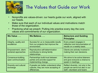 The Values that Guide our Work <ul><li>Nonprofits are values-driven: our hearts guide our work, aligned with our heads. </...