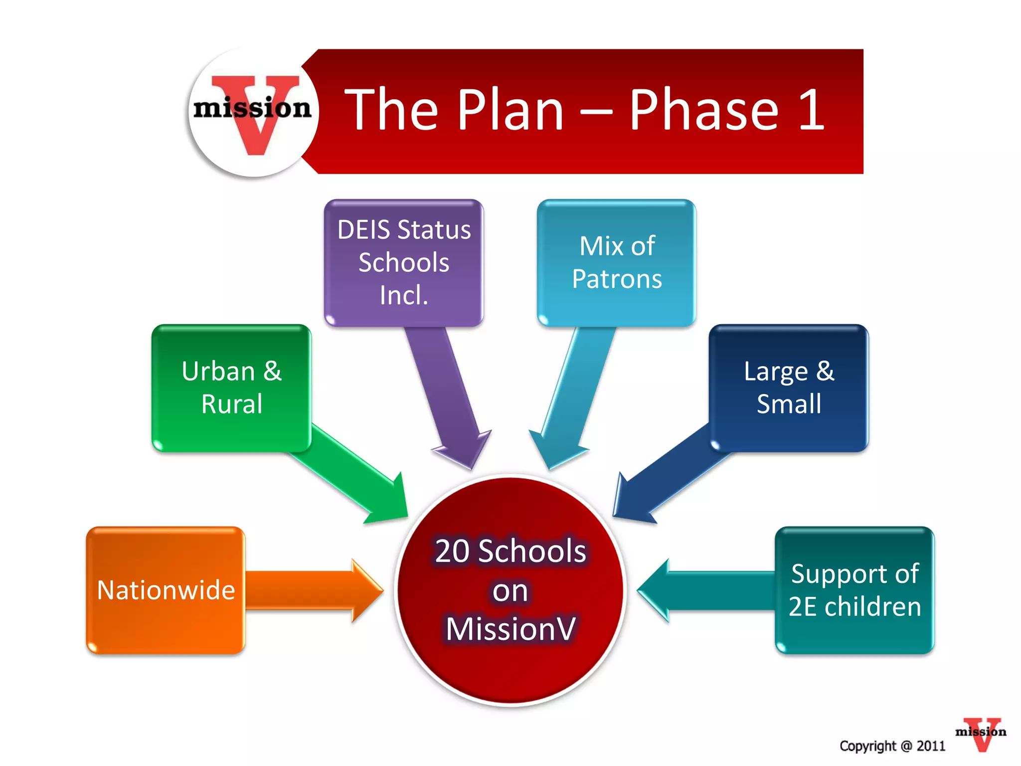 The Plan – Phase 1
                DEIS Status
                                Mix of
                 Schools
                               Patrons
                   Incl.

      Urban &                            Large &
       Rural                              Small



                       20 Schools
                                            Support of
Nationwide                 on               2E children
                        MissionV
 