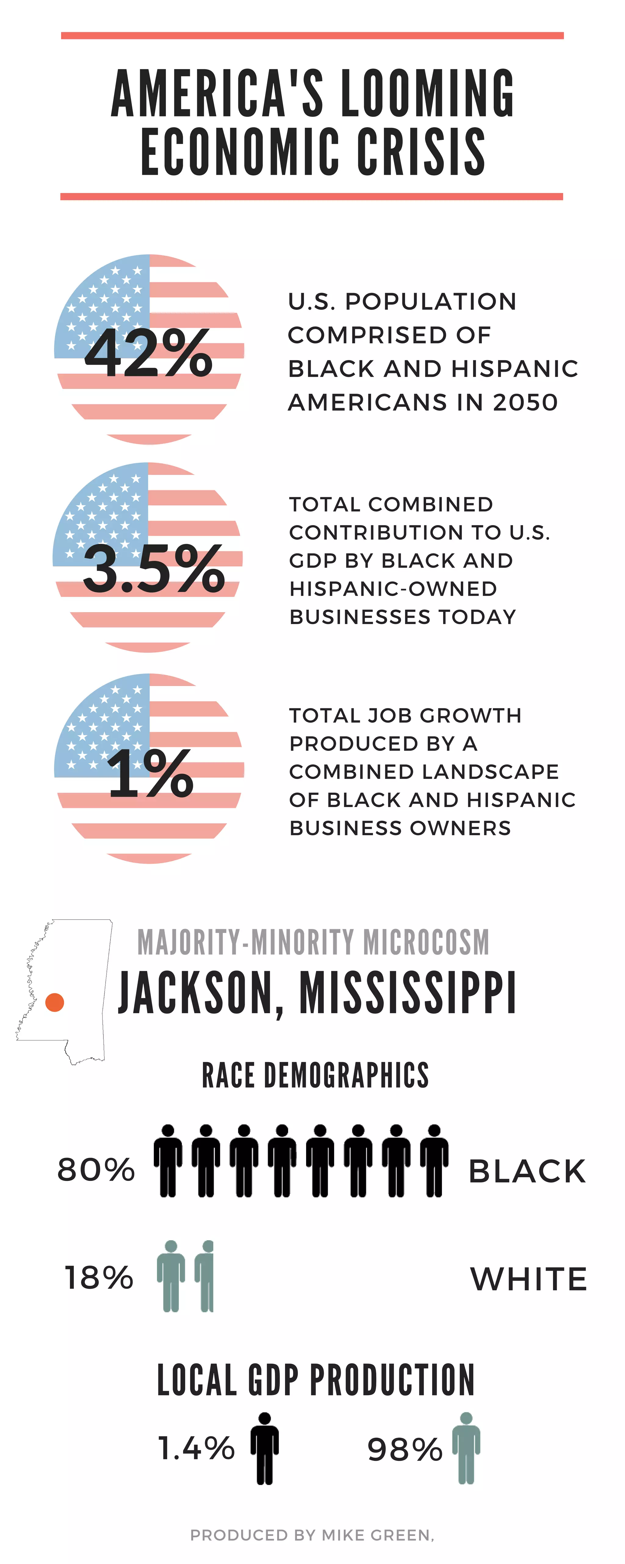 A MERICA ' S LOOMING
ECONOMIC CRISIS
U.S. POPULATION
COMPRISED OF
BLACK AND HISPANIC
AMERICANS IN 2050
TOTAL COMBINED
CONTRIBUTION TO U.S.
GDP BY BLACK AND
HISPANIC-OWNED
BUSINESSES TODAY
TOTAL JOB GROWTH
PRODUCED BY A
COMBINED LANDSCAPE
OF BLACK AND HISPANIC
BUSINESS OWNERS
JA CKSON, MISSISSIPPI
RA CE DEMOGRA PHICS
MA JORITY- MINORITY MICROCOSM
LOCA L GDP PRODUCTION
80%
1.4%
18% WHITE
BLACK
PRODUCED BY MIKE GREEN,
42%
3.5%
1%
98%