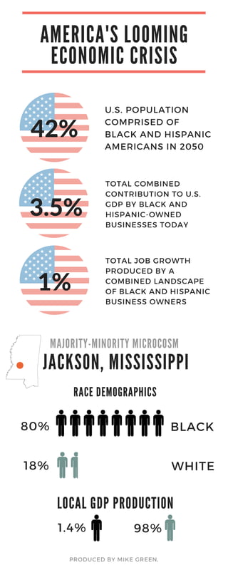 A MERICA ' S LOOMING
ECONOMIC CRISIS
U.S. POPULATION
COMPRISED OF
BLACK AND HISPANIC
AMERICANS IN 2050
TOTAL COMBINED
CONTRIBUTION TO U.S.
GDP BY BLACK AND
HISPANIC-OWNED
BUSINESSES TODAY
TOTAL JOB GROWTH
PRODUCED BY A
COMBINED LANDSCAPE
OF BLACK AND HISPANIC
BUSINESS OWNERS
JA CKSON, MISSISSIPPI
RA CE DEMOGRA PHICS
MA JORITY- MINORITY MICROCOSM
LOCA L GDP PRODUCTION
80%
1.4%
18% WHITE
BLACK
PRODUCED BY MIKE GREEN,
42%
3.5%
1%
98%
 