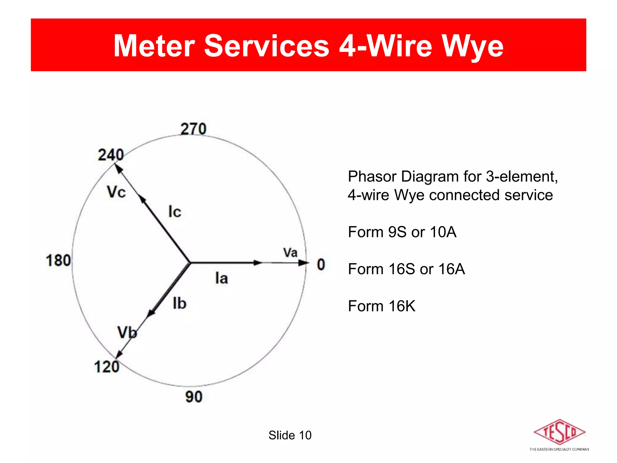 Slide 10
Meter Services 4-Wire Wye
Phasor Diagram for 3-element,
4-wire Wye connected service
Form 9S or 10A
Form 16S or 16A
Form 16K
 