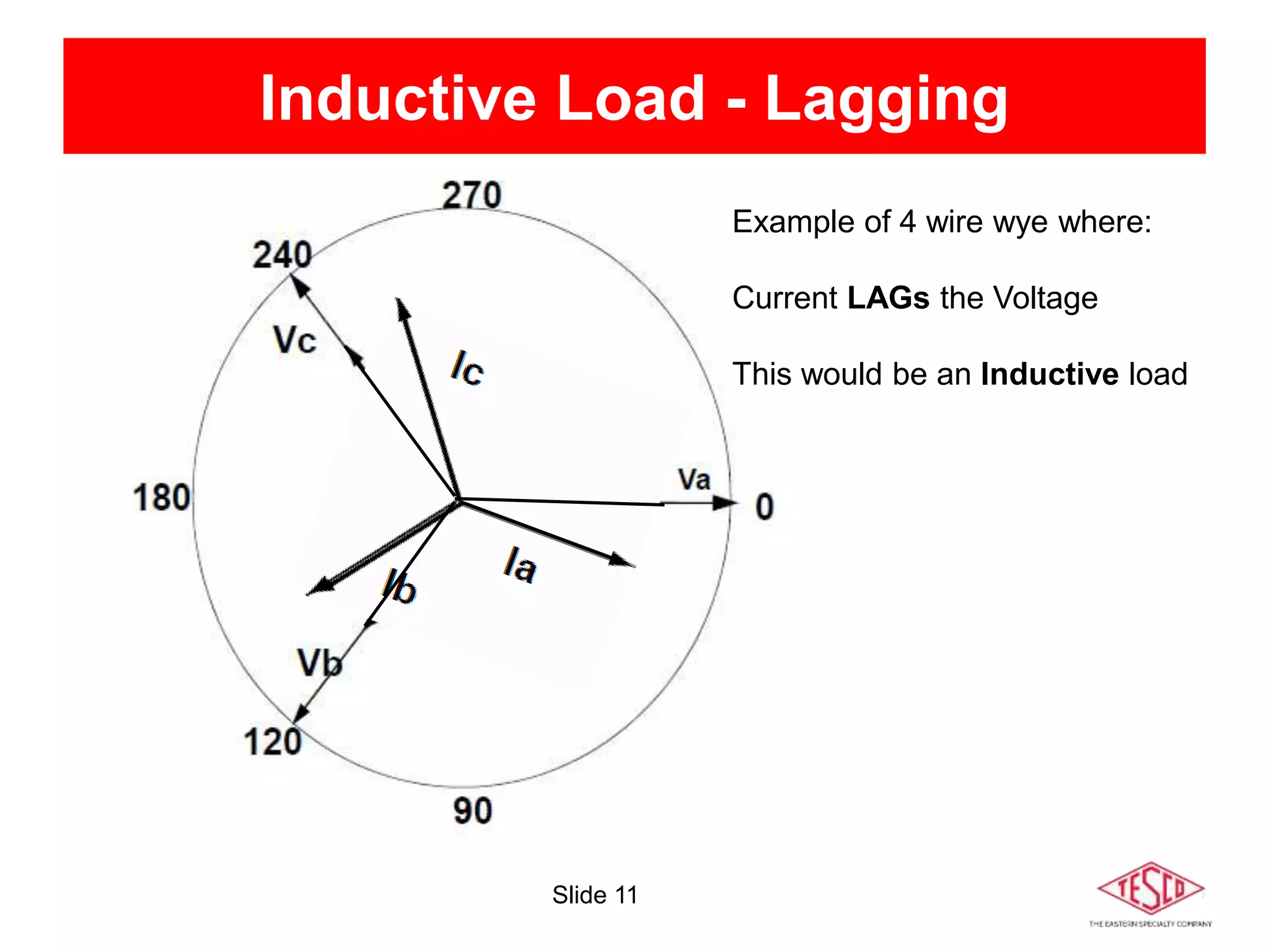 Slide 11
Example of 4 wire wye where:
Current LAGs the Voltage
This would be an Inductive load
Inductive Load - Lagging
 