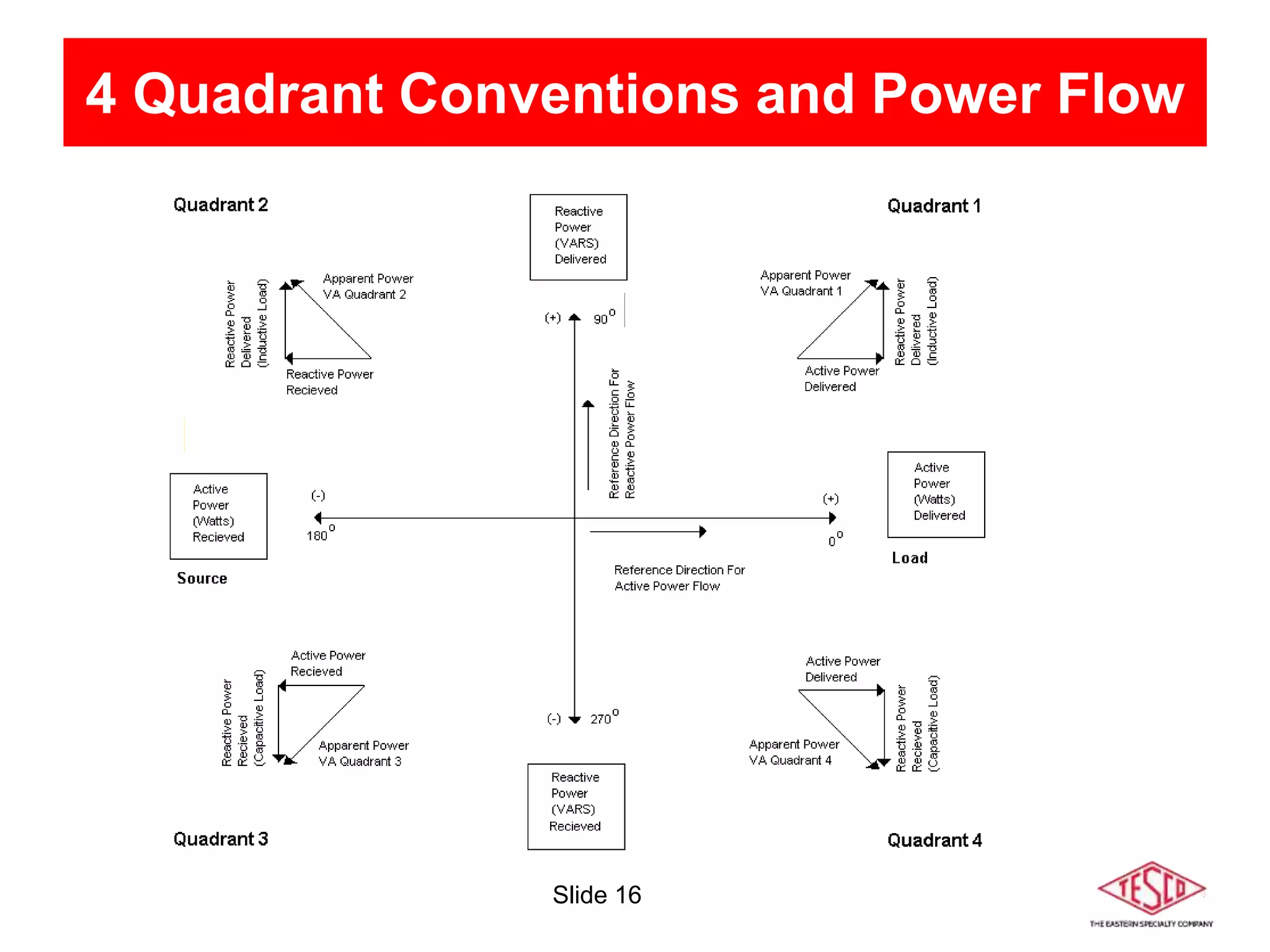 Slide 16
4 Quadrant Conventions and Power
Flow
4 Quadrant Conventions and Power Flow
 