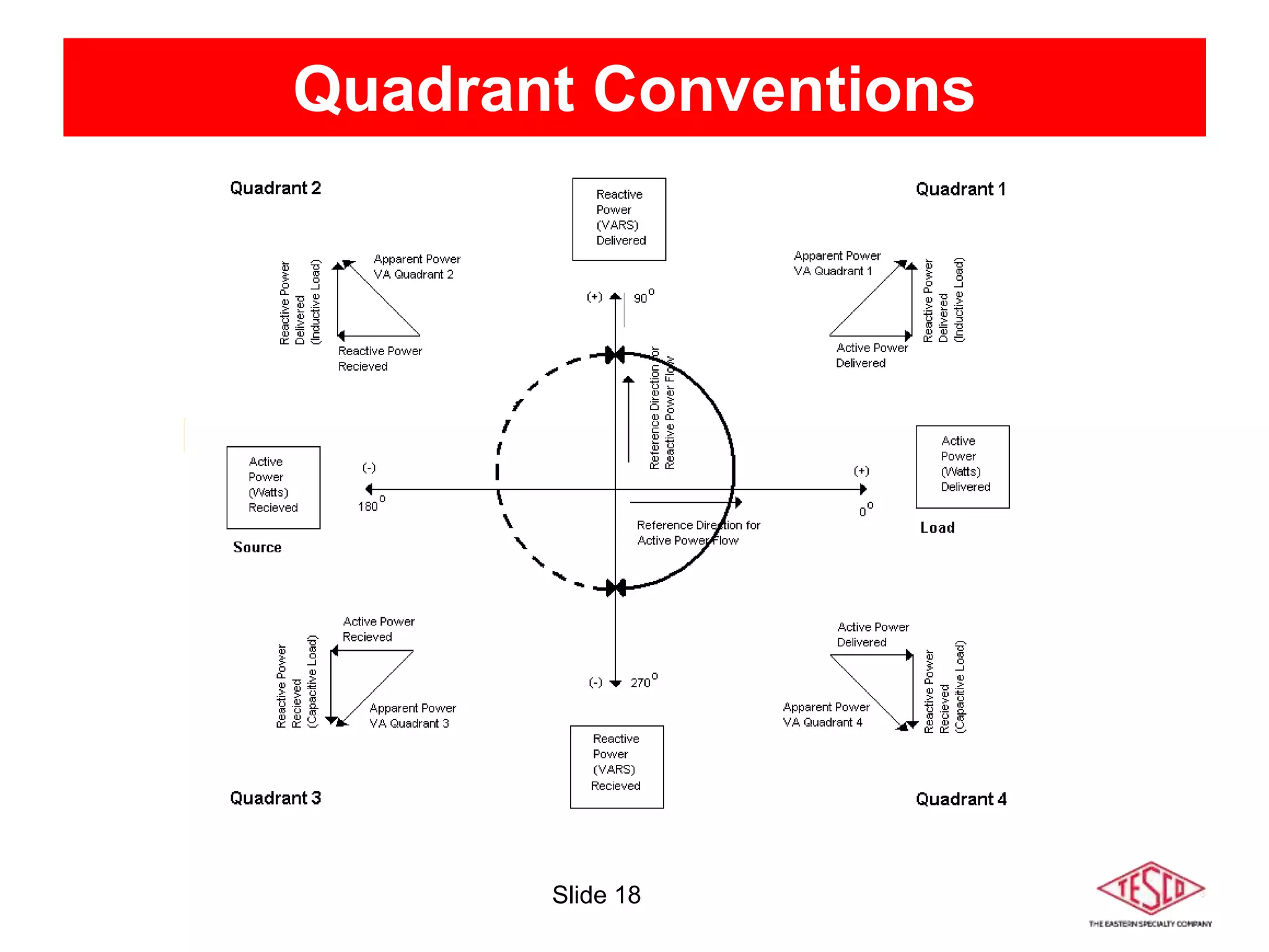 Slide 18
Quadrant Conventions
 