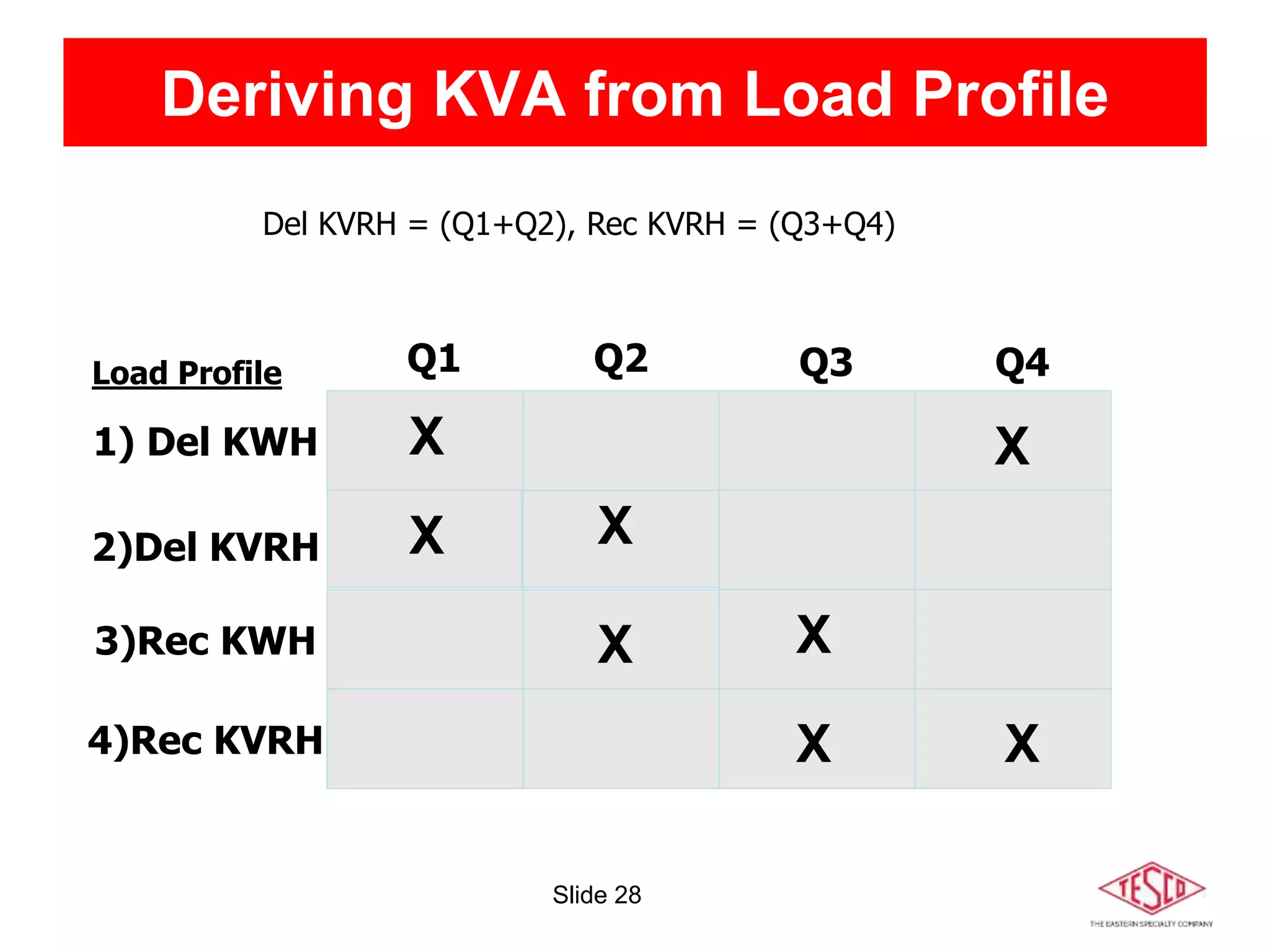 Slide 28
x
Q1 Q2 Q3 Q4
2)Del KVRH
1) Del KWH
3)Rec KWH
4)Rec KVRH
Load Profile
Del KVRH = (Q1+Q2), Rec KVRH = (Q3+Q4)
X
X
X
X
X
X
X
X
Deriving KVA from Load Profile
 